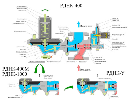 Регуляторы давления газа РДНК ЭПО Сигнал