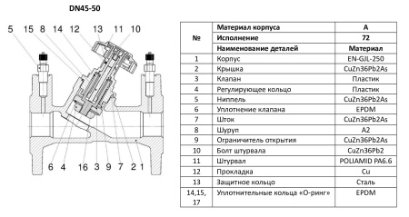 Клапан балансировочный Zetkama FIG.447 фланцевый