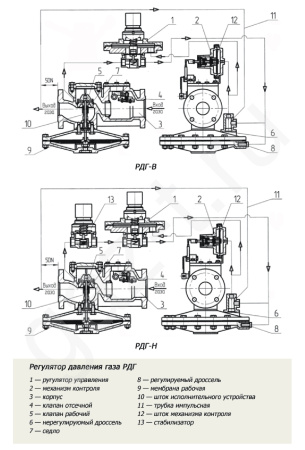 Регуляторы давления газа РДГ